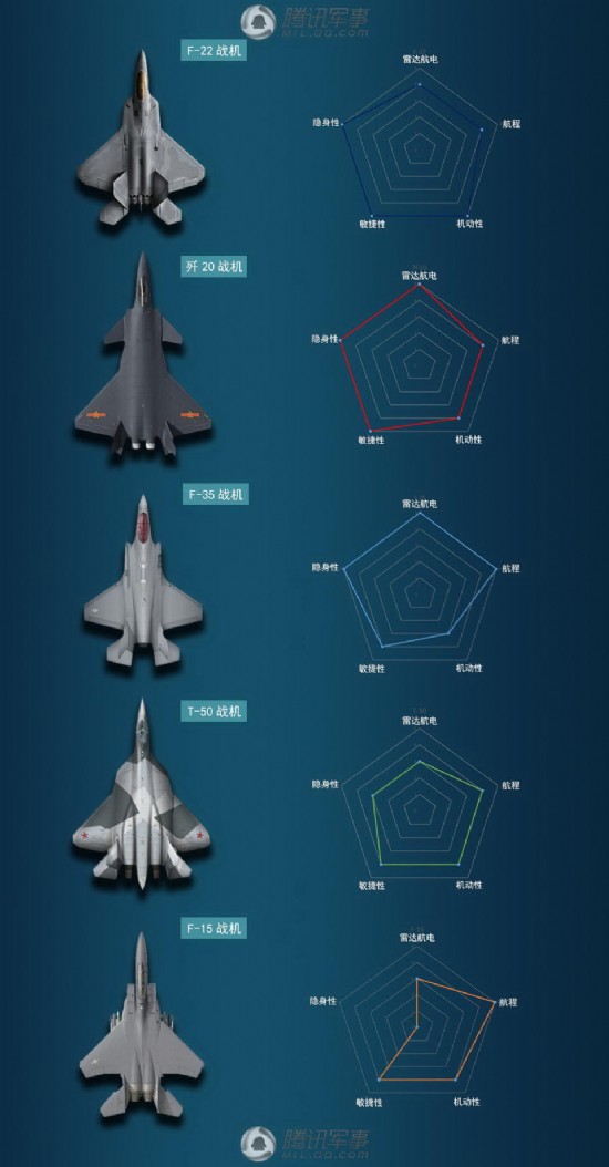 中美俄典型战机战力性能比较